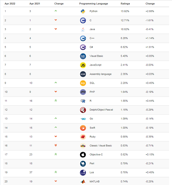Rnaking Tiobe abril 2022