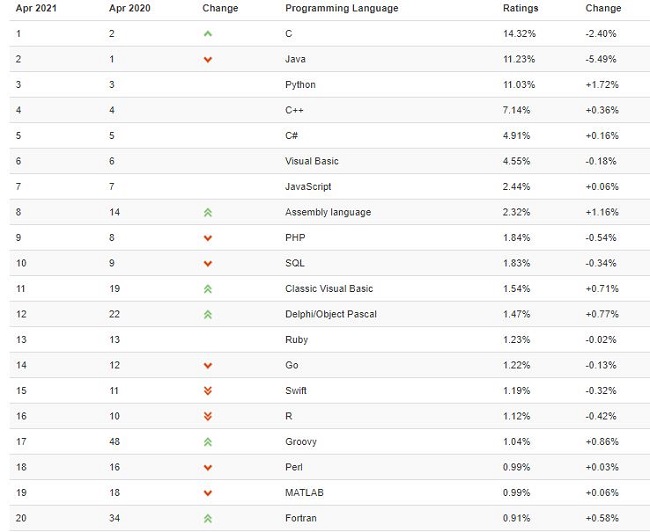 indice tiobe top 20 abril 2021