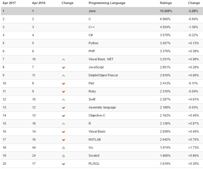 Indice Tiobe abril 20147