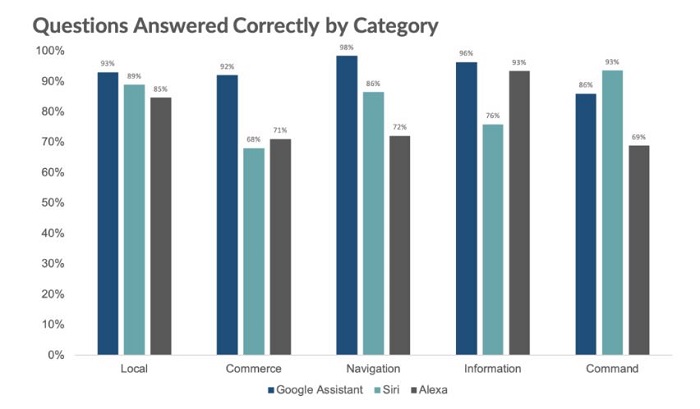 Grafico respuestas correctas de los asistentes de voz